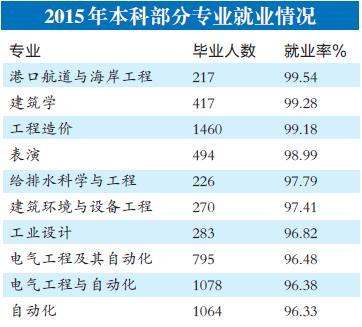 重庆这些专业就业率高 大数据帮你填志愿