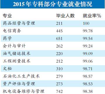 重庆这些专业就业率高 大数据帮你填志愿